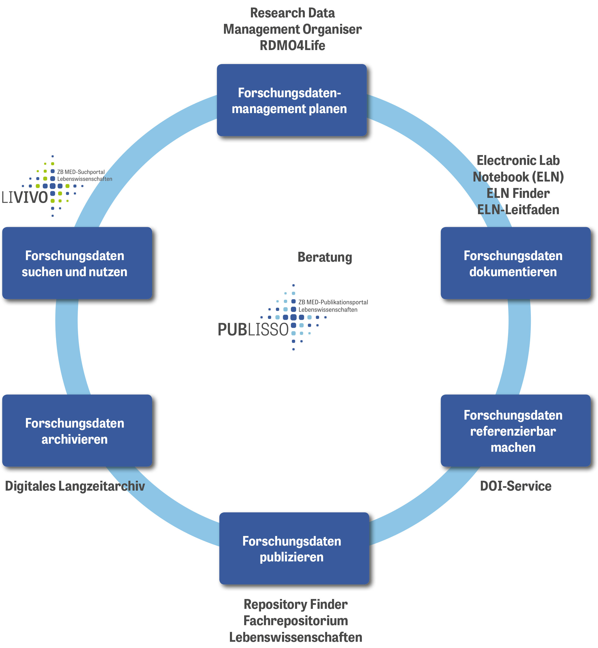 Forschungsdatenmanagement | ZB MED - Informationszentrum ...